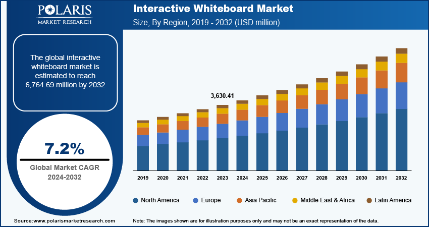 Interactive Whiteboard Market Size